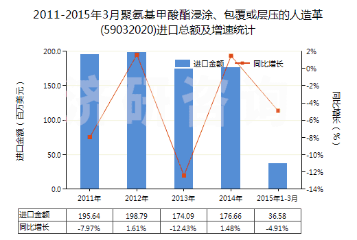 2011-2015年3月聚氨基甲酸酯浸涂、包覆或?qū)訅旱娜嗽旄?59032020)進(jìn)口總額及增速統(tǒng)計(jì)
